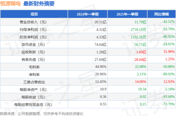 股指配资资讯网 恒源煤电(600971)2025年一季报简析: 净利润减93.7%