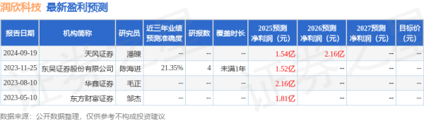 正规实盘股票配资平台 天风证券：给予润欣科技买入评级