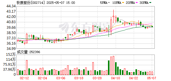 比较好的股票配资 牧原股份4月商品猪销售657万头 同比增51.80%