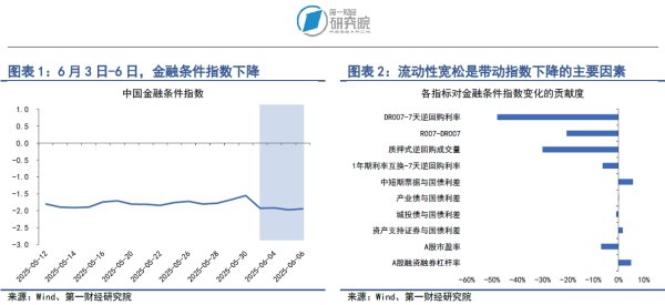 配资资讯门户网 6月首周债券市场融资放缓，银行间市场流动性稳定充裕 | 第一财经研究院中国金融条件指数周报